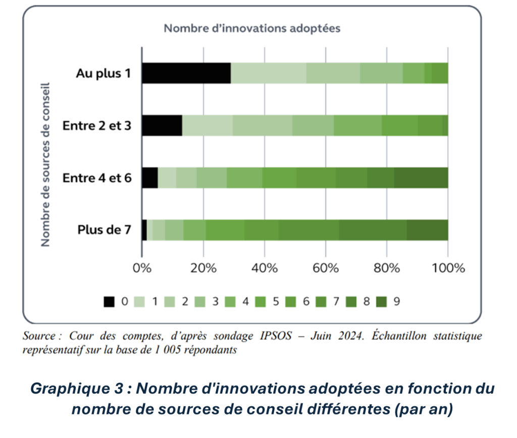 nombre d'innovations adoptées en fonction du nombre de sources de conseil différentes