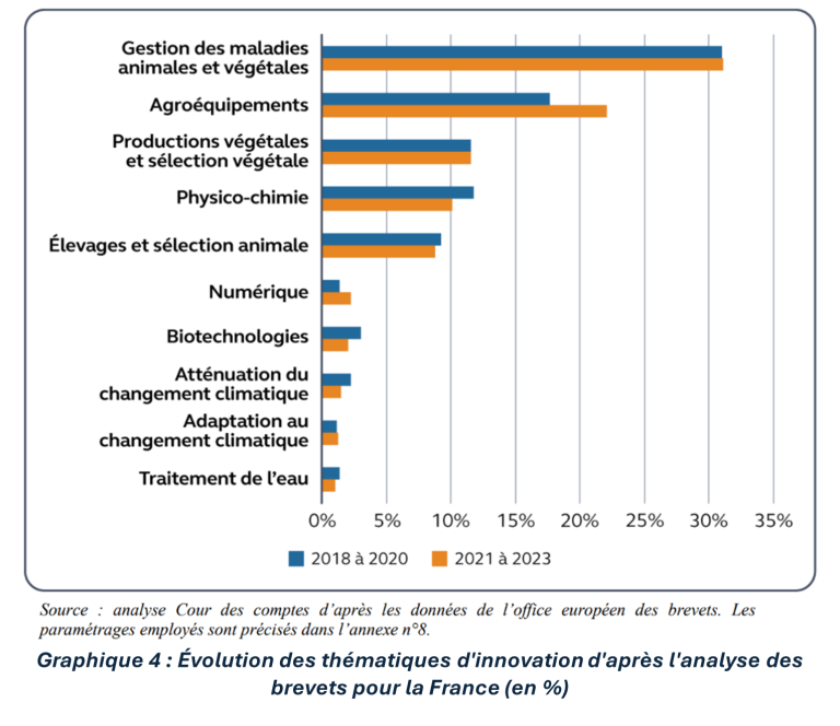 évolution des thématiques d'innovation d'après l'analyse des brevets pour la France