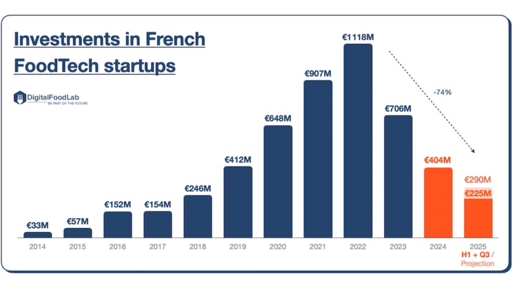 état des investissements dans la foodtech en France